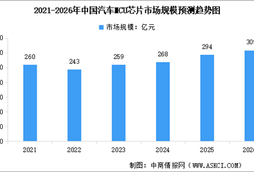 2026年中国汽车MCU芯片市场规模及行业发展前景预测分析（图）