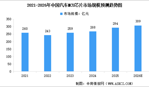2026年中国汽车MCU芯片市场规模及行业发展前景预测分析（图）
