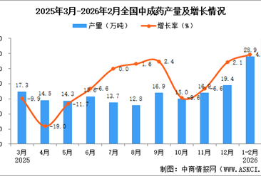 2026年1-2月全国中成药产量数据统计分析