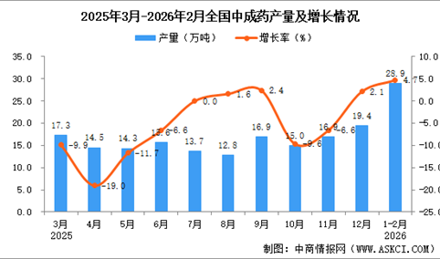 2026年1-2月全国中成药产量数据统计分析