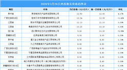 2026年3月27日全国各地最新鸡蛋价格行情走势分析