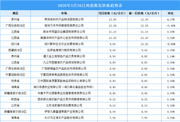 2026年3月27日全國(guó)各地最新雞蛋價(jià)格行情走勢(shì)分析