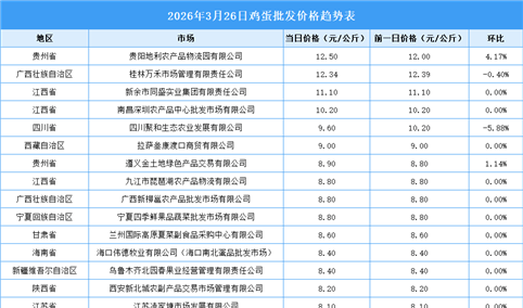 2026年3月27日全国各地最新鸡蛋价格行情走势分析