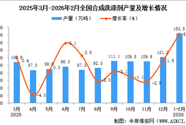 2026年1-2月全国合成洗涤剂产量数据统计分析