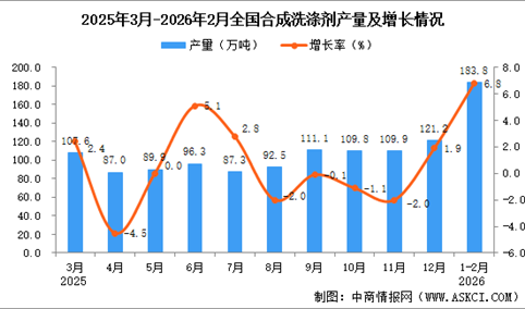 2026年1-2月全国合成洗涤剂产量数据统计分析