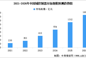2026年中國汽車域控制器市場規(guī)模及行業(yè)發(fā)展前景預測分析（圖）