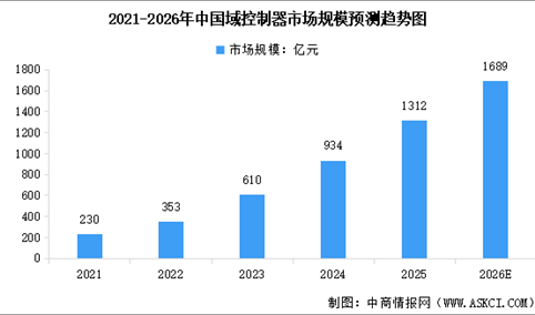 2026年中国汽车域控制器市场规模及行业发展前景预测分析（图）