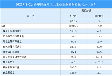 2026年1-2月全国规上工业企业利润总额情况：制造业利润总额同比增长18.9%（图）