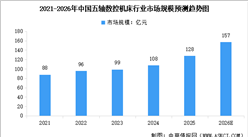 2026年中国五轴数控机床市场规模及行业发展前景预测分析（图）