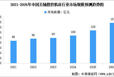 2026年中国五轴数控机床市场规模及行业发展前景预测分析（图）