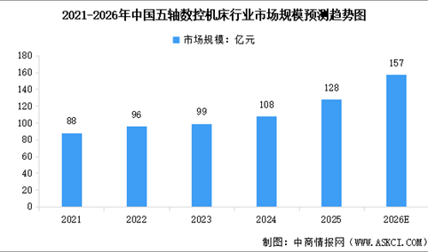2026年中国五轴数控机床市场规模及行业发展前景预测分析（图）