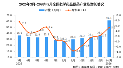 2026年1-2月全国化学药品原药产量数据统计分析