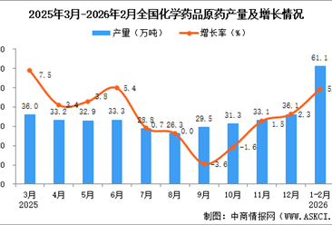 2026年1-2月全国化学药品原药产量数据统计分析