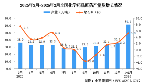 2026年1-2月全国化学药品原药产量数据统计分析