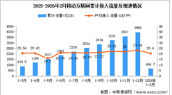 2026年1-2月中國通信業(yè)移動互聯(lián)網(wǎng)及移動短信業(yè)務(wù)分析（圖）