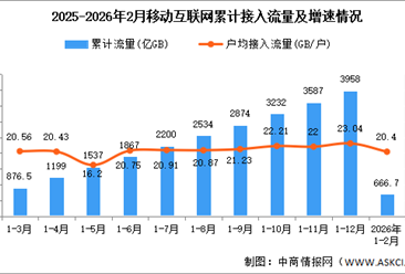 2026年1-2月中国通信业移动互联网及移动短信业务分析（图）