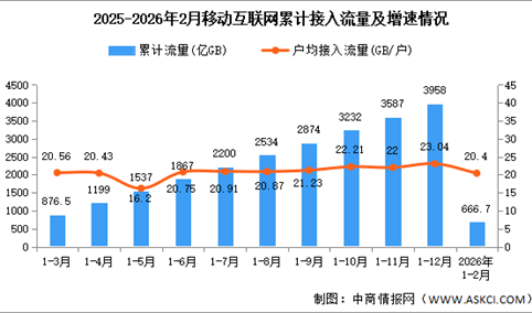 2026年1-2月中国通信业移动互联网及移动短信业务分析（图）