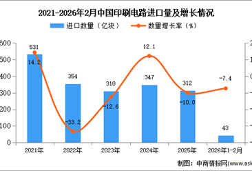 2026年1-2月中国印刷电路进口数据统计分析：进口量同比下降7.4%