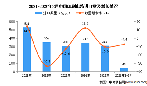 2026年1-2月中国印刷电路进口数据统计分析：进口量同比下降7.4%