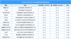 2026年3月27日全国各地最新白条鸡价格行情走势分析