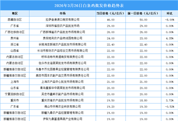 2026年3月27日全國(guó)各地最新白條雞價(jià)格行情走勢(shì)分析