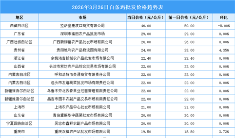 2026年3月27日全国各地最新白条鸡价格行情走势分析