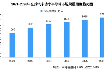 2026年全球汽车功率半导体市场规模及行业发展前景预测分析（图）