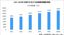 2026年中國(guó)汽車(chē)電子市場(chǎng)規(guī)模預(yù)測(cè)及區(qū)域競(jìng)爭(zhēng)格局分析（圖）