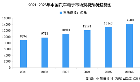 2026年中国汽车电子市场规模预测及区域竞争格局分析（图）