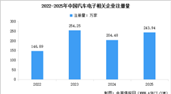 2025年中國(guó)汽車(chē)電子相關(guān)企業(yè)注冊(cè)量及行業(yè)競(jìng)爭(zhēng)格局分析（圖）