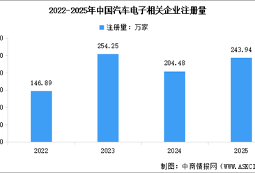 2025年中国汽车电子相关企业注册量及行业竞争格局分析（图）