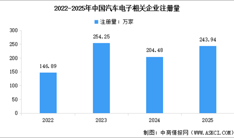 2025年中国汽车电子相关企业注册量及行业竞争格局分析（图）
