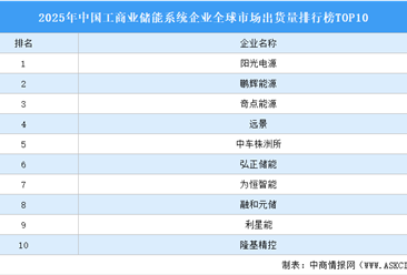 2025年中国工商业储能系统企业全球市场出货量排行榜TOP10（附榜单）