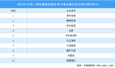 2025年中国工商业储能系统企业全球市场出货量排行榜TOP10（附榜单）