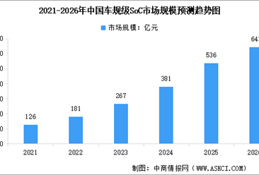 2026年中国车规级SoC市场规模及行业发展前景预测分析（图）