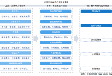 2026年中国汽车电子产业链图谱及投资布局分析（附产业链全景图）