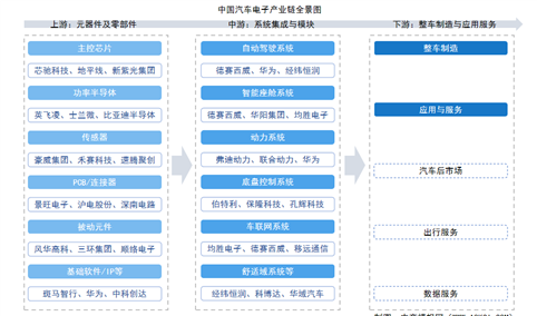 2026年中国汽车电子产业链图谱及投资布局分析（附产业链全景图）