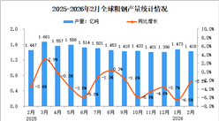 2026年2月全球粗鋼產(chǎn)量分析：同比下降2.2%