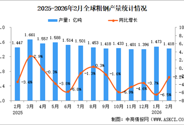2026年2月全球粗钢产量分析：同比下降2.2%
