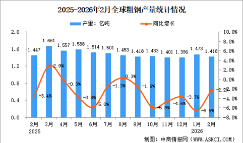 2026年2月全球粗钢产量分析：同比下降2.2%