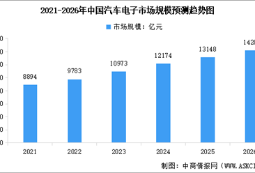 2026年中国汽车电子市场规模预测及市场结构分析（图）