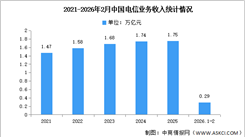 2026年1-2月中國通信業(yè)總體運(yùn)行情況分析（圖）
