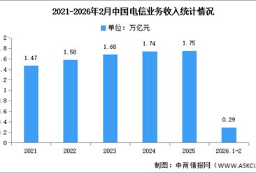 2026年1-2月中国通信业总体运行情况分析（图）