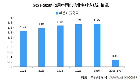 2026年1-2月中国通信业总体运行情况分析（图）
