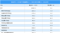2026年1-2月全國(guó)規(guī)上工業(yè)企業(yè)營(yíng)業(yè)收入同比增長(zhǎng)5.3%（圖）