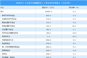 2026年1-2月全国规上工业企业营业收入同比增长5.3%（图）