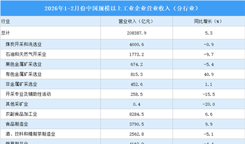2026年1-2月全国规上工业企业营业收入同比增长5.3%（图）