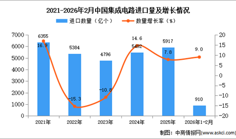 2026年1-2月中国集成电路进口数据统计分析：进口量同比增长9%