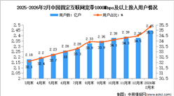 2026年1-2月中國通信業(yè)總體運(yùn)行及電信用戶發(fā)展情況分析（圖）