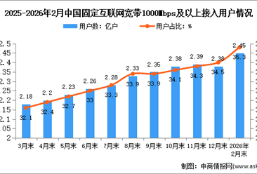 2026年1-2月中国通信业总体运行及电信用户发展情况分析（图）